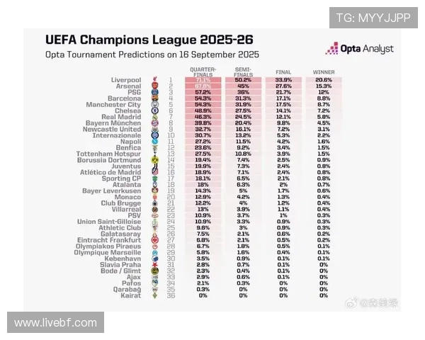 阿森纳领先优势扩至七分 Opta夺冠概率超九成